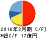 イー・ギャランティ キャッシュフロー計算書 2016年3月期 イー・ギャランティ キャッシュフロー計算書 2016年3月期