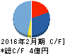 ロゼッタ キャッシュフロー計算書 2016年2月期 ロゼッタ キャッシュフロー計算書 2016年2月期
