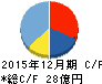 ゴルフダイジェスト・オンライン キャッシュフロー計算書 2015年12月期 ゴルフダイジェスト・オンライン キャッシュフロー計算書 2015年12月期