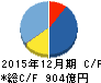 DMG森精機 キャッシュフロー計算書 2015年12月期 DMG森精機 キャッシュフロー計算書 2015年12月期