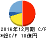 OATアグリオ キャッシュフロー計算書 2016年12月期 OATアグリオ キャッシュフロー計算書 2016年12月期