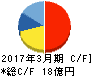日進工具 キャッシュフロー計算書 2017年3月期 日進工具 キャッシュフロー計算書 2017年3月期