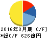 THK キャッシュフロー計算書 2016年3月期 THK キャッシュフロー計算書 2016年3月期