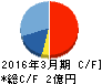 テスク キャッシュフロー計算書 2016年3月期 テスク キャッシュフロー計算書 2016年3月期
