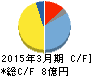 テイン キャッシュフロー計算書 2015年3月期 テイン キャッシュフロー計算書 2015年3月期
