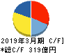 森永製菓 キャッシュフロー計算書 2019年3月期
