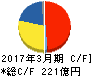 アーレスティ キャッシュフロー計算書 2017年3月期 アーレスティ キャッシュフロー計算書 2017年3月期