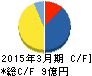 ストライダーズ キャッシュフロー計算書 2015年3月期 ストライダーズ キャッシュフロー計算書 2015年3月期