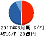 オオバ キャッシュフロー計算書 2017年5月期 オオバ キャッシュフロー計算書 2017年5月期