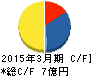 光陽社 キャッシュフロー計算書 2015年3月期 光陽社 キャッシュフロー計算書 2015年3月期