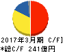 エフ・シー・シー キャッシュフロー計算書 2017年3月期 エフ・シー・シー キャッシュフロー計算書 2017年3月期