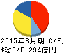 ユー・エス・エス キャッシュフロー計算書 2015年3月期 ユー・エス・エス キャッシュフロー計算書 2015年3月期