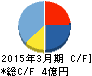 エクストリーム キャッシュフロー計算書 2015年3月期 エクストリーム キャッシュフロー計算書 2015年3月期
