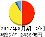 村田製作所 キャッシュフロー計算書 2017年3月期 村田製作所 キャッシュフロー計算書 2017年3月期