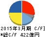 太陽誘電 キャッシュフロー計算書 2015年3月期 太陽誘電 キャッシュフロー計算書 2015年3月期