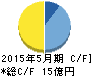 モバイルクリエイト キャッシュフロー計算書 2015年5月期 モバイルクリエイト キャッシュフロー計算書 2015年5月期