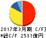 日本航空 キャッシュフロー計算書 2017年3月期 日本航空 キャッシュフロー計算書 2017年3月期