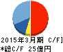 アクセル キャッシュフロー計算書 2015年3月期 アクセル キャッシュフロー計算書 2015年3月期
