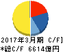 武田薬品工業 キャッシュフロー計算書 2017年3月期 武田薬品工業 キャッシュフロー計算書 2017年3月期