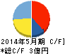 エムビーエス キャッシュフロー計算書 2014年5月期 エムビーエス キャッシュフロー計算書 2014年5月期