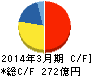 第一興商 キャッシュフロー計算書 2014年3月期 第一興商 キャッシュフロー計算書 2014年3月期
