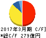 東プレ キャッシュフロー計算書 2017年3月期 東プレ キャッシュフロー計算書 2017年3月期