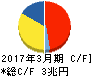 日本電信電話 キャッシュフロー計算書 2017年3月期 日本電信電話 キャッシュフロー計算書 2017年3月期