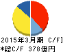 みらかホールディングス キャッシュフロー計算書 2015年3月期 みらかホールディングス キャッシュフロー計算書 2015年3月期