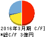 ホロン キャッシュフロー計算書 2016年3月期 ホロン キャッシュフロー計算書 2016年3月期