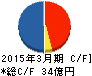 ゼニス羽田ホールディングス キャッシュフロー計算書 2015年3月期 ゼニス羽田ホールディングス キャッシュフロー計算書 2015年3月期