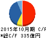 カナモト キャッシュフロー計算書 2015年10月期 カナモト キャッシュフロー計算書 2015年10月期