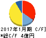 ジャストプランニング キャッシュフロー計算書 2017年1月期 ジャストプランニング キャッシュフロー計算書 2017年1月期