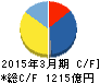 日本ペイントホールディングス キャッシュフロー計算書 2015年3月期 日本ペイントホールディングス キャッシュフロー計算書 2015年3月期