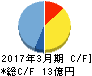 ソノコム キャッシュフロー計算書 2017年3月期 ソノコム キャッシュフロー計算書 2017年3月期