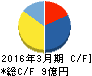 海帆 キャッシュフロー計算書 2016年3月期 海帆 キャッシュフロー計算書 2016年3月期