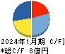 鎌倉新書 キャッシュフロー計算書 2024年1月期