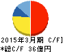 フリュー キャッシュフロー計算書 2015年3月期 フリュー キャッシュフロー計算書 2015年3月期