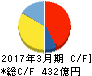エクセディ キャッシュフロー計算書 2017年3月期 エクセディ キャッシュフロー計算書 2017年3月期