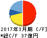 フリュー キャッシュフロー計算書 2017年3月期 フリュー キャッシュフロー計算書 2017年3月期