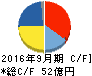 前田工繊 キャッシュフロー計算書 2016年9月期 前田工繊 キャッシュフロー計算書 2016年9月期