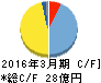 大幸薬品 キャッシュフロー計算書 2016年3月期 大幸薬品 キャッシュフロー計算書 2016年3月期