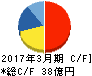 ミロク情報サービス キャッシュフロー計算書 2017年3月期 ミロク情報サービス キャッシュフロー計算書 2017年3月期