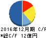 メディアフラッグ キャッシュフロー計算書 2016年12月期 メディアフラッグ キャッシュフロー計算書 2016年12月期