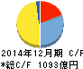 クラレ キャッシュフロー計算書 2014年12月期 クラレ キャッシュフロー計算書 2014年12月期