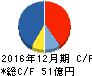 日本創発グループ キャッシュフロー計算書 2016年12月期 日本創発グループ キャッシュフロー計算書 2016年12月期
