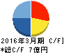 テクノスジャパン キャッシュフロー計算書 2016年3月期 テクノスジャパン キャッシュフロー計算書 2016年3月期