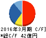 シード キャッシュフロー計算書 2016年3月期 シード キャッシュフロー計算書 2016年3月期