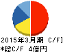 駅探 キャッシュフロー計算書 2015年3月期 駅探 キャッシュフロー計算書 2015年3月期