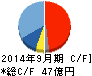エスケーエレクトロニクス キャッシュフロー計算書 2014年9月期 エスケーエレクトロニクス キャッシュフロー計算書 2014年9月期