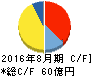 技研製作所 キャッシュフロー計算書 2016年8月期 技研製作所 キャッシュフロー計算書 2016年8月期